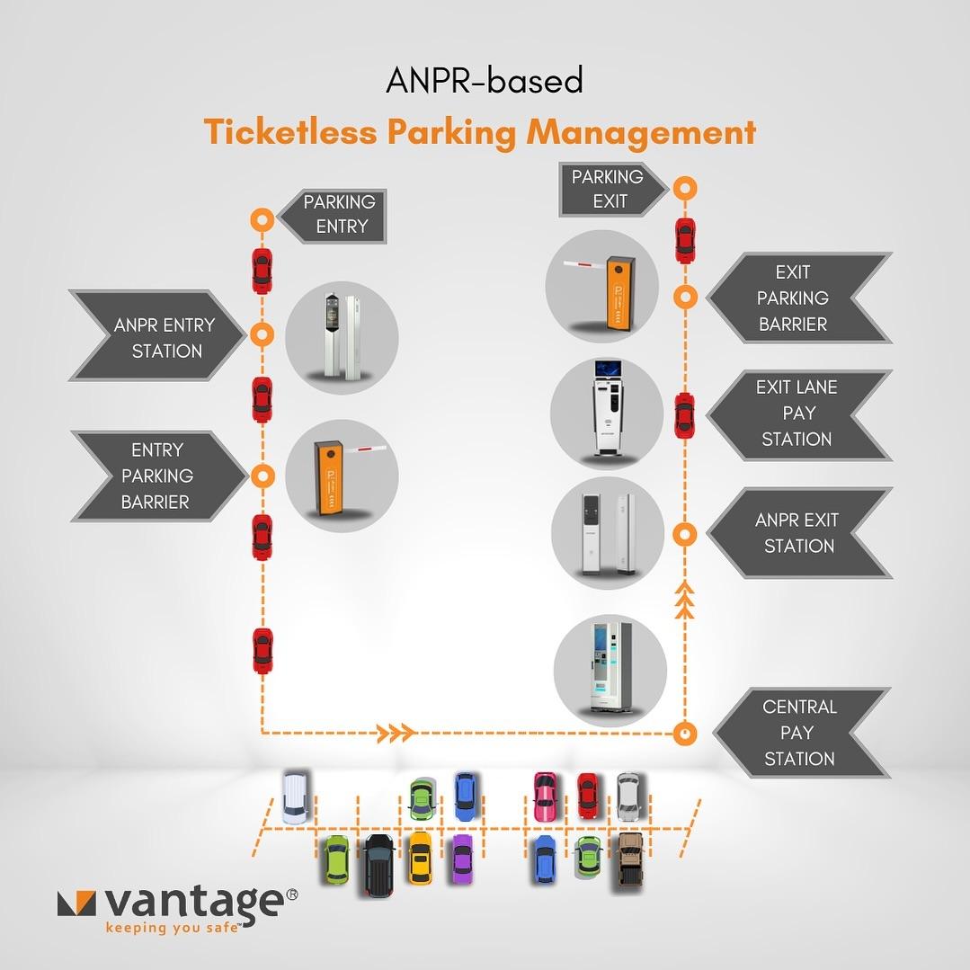 ANPR based ticketless parking management
